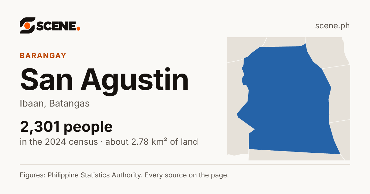 San Agustin, Ibaan, barangay: 2,301 people in the 2024 census