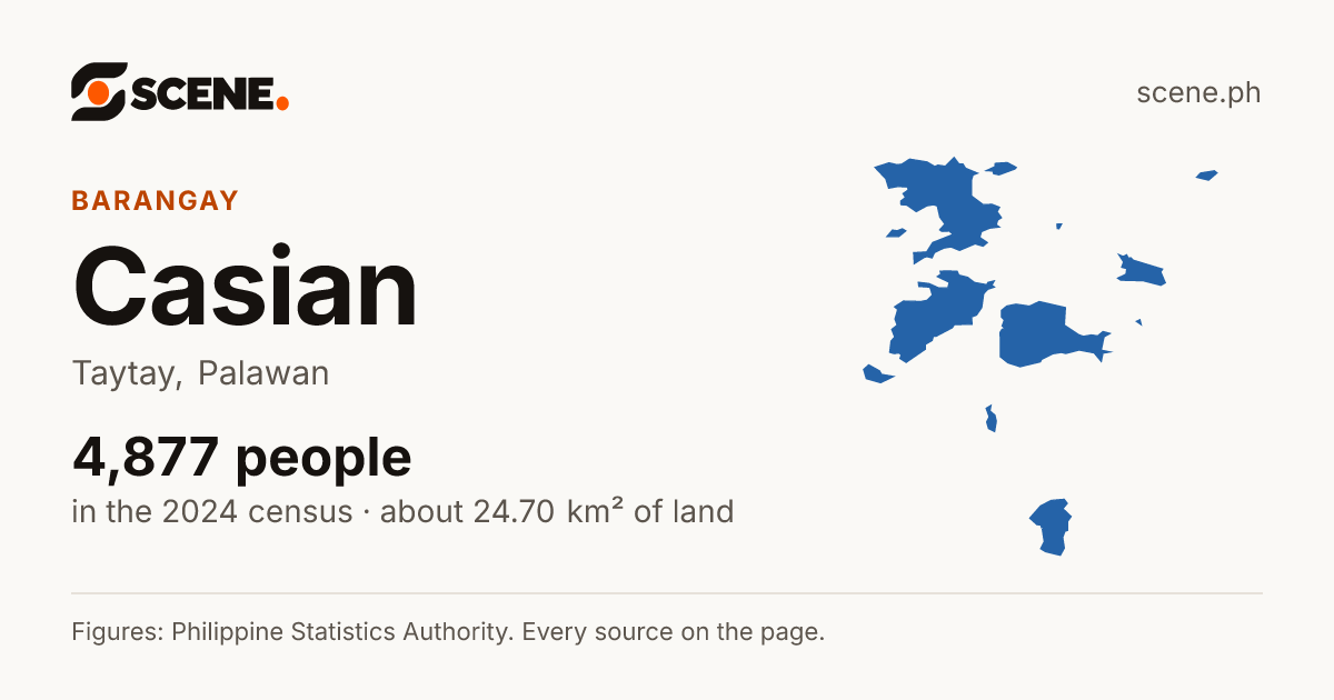 Casian, Taytay, barangay: 4,877 people in the 2024 census