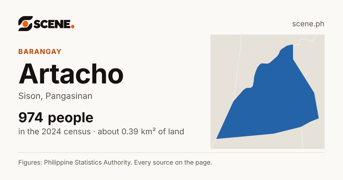 Artacho, Sison, barangay: 974 people in the 2024 census