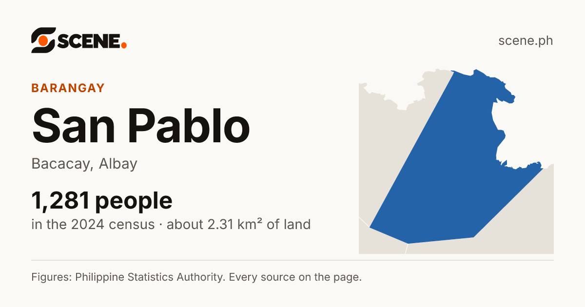 San Pablo, Bacacay, barangay: 1,281 people in the 2024 census