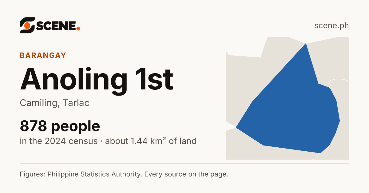 Anoling 1st, Camiling, barangay: 878 people in the 2024 census