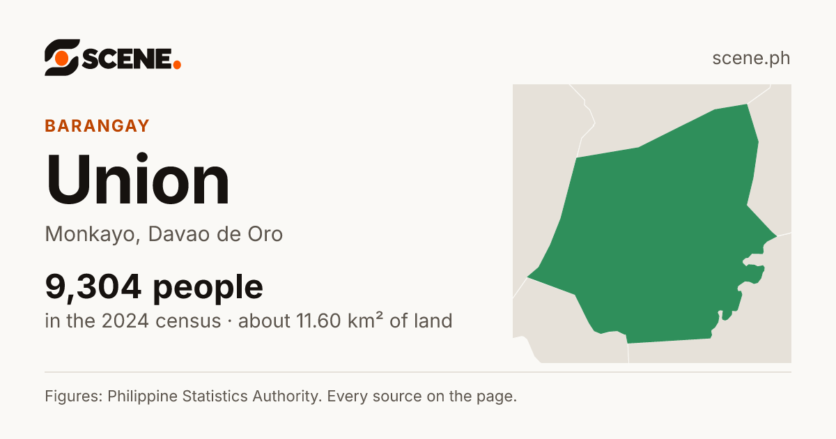 Union, Monkayo, barangay: 9,304 people in the 2024 census