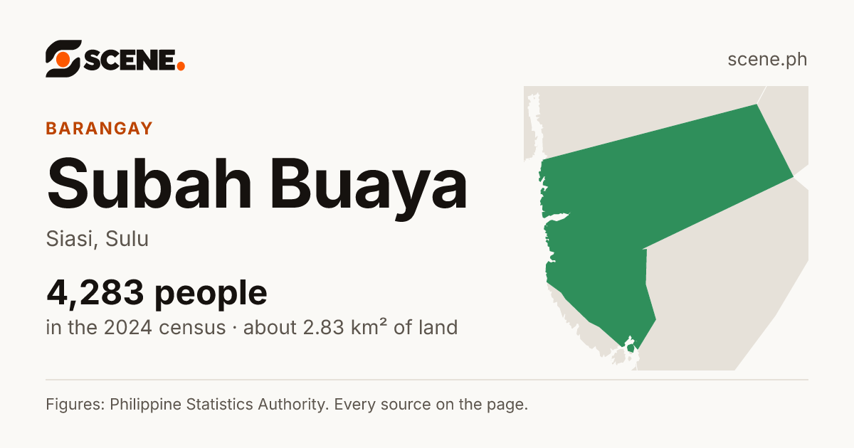 Subah Buaya, Siasi, barangay: 4,283 people in the 2024 census