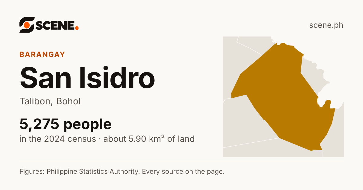 San Isidro, Talibon, barangay: 5,275 people in the 2024 census