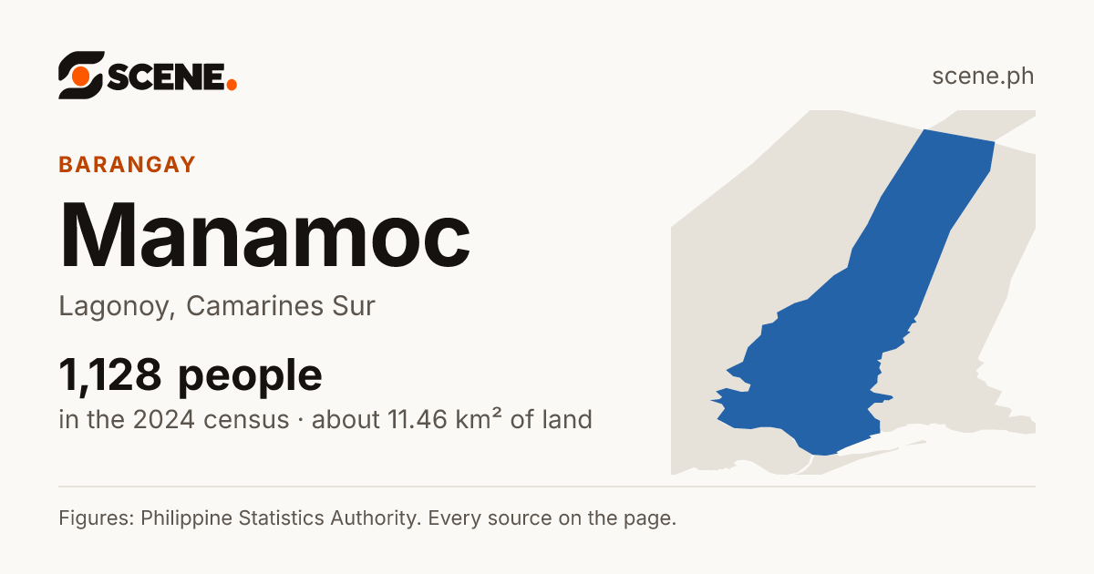 Manamoc, Lagonoy, barangay: 1,128 people in the 2024 census