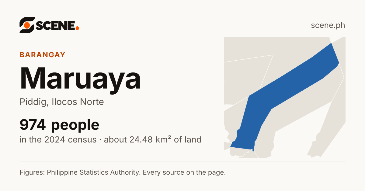 Maruaya, Piddig, barangay: 974 people in the 2024 census