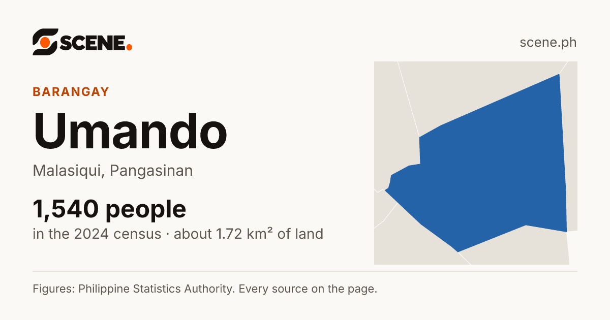 Umando, Malasiqui, barangay: 1,540 people in the 2024 census