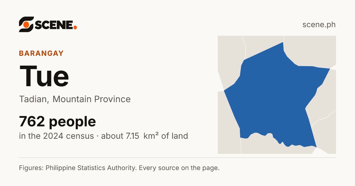 Tue, Tadian, barangay: 762 people in the 2024 census
