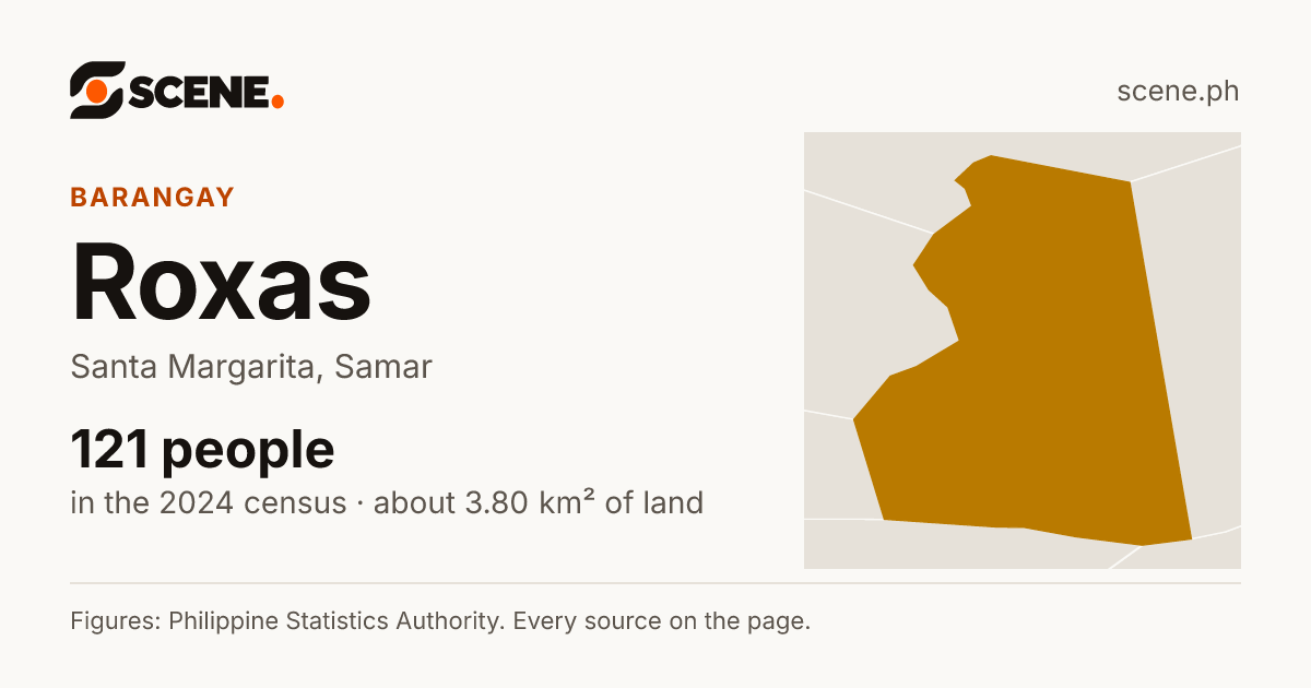 Roxas, Santa Margarita, barangay: 121 people in the 2024 census