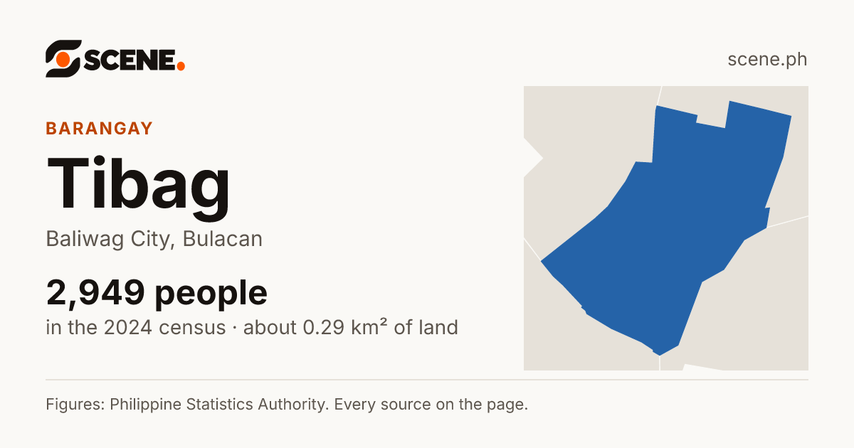 Tibag, Baliwag City, barangay: 2,949 people in the 2024 census