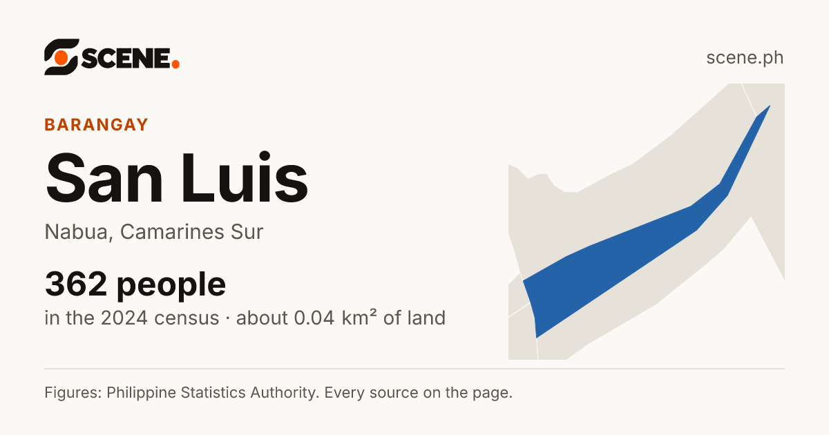 San Luis, Nabua, barangay: 362 people in the 2024 census