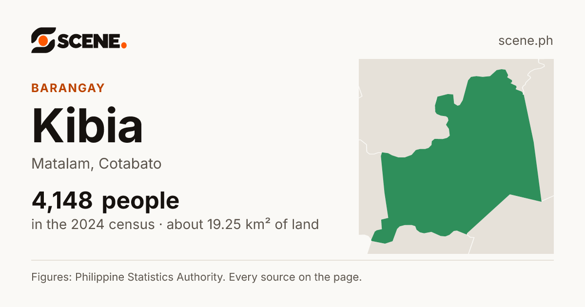 Kibia, Matalam, barangay: 4,148 people in the 2024 census