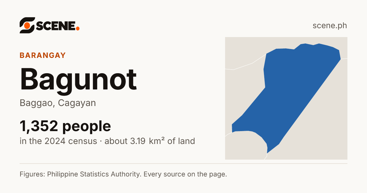Bagunot, Baggao, barangay: 1,352 people in the 2024 census
