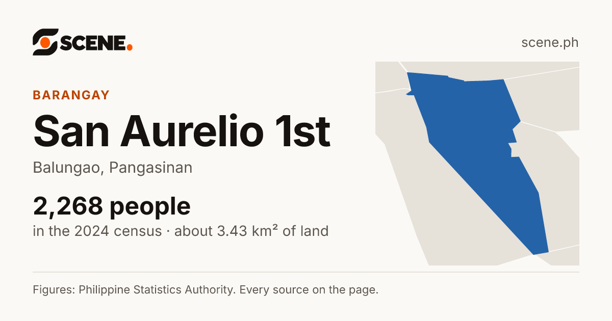 San Aurelio 1st, Balungao, barangay: 2,268 people in the 2024 census