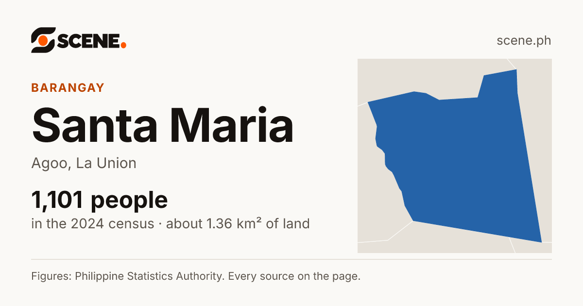 Santa Maria, Agoo, barangay: 1,101 people in the 2024 census