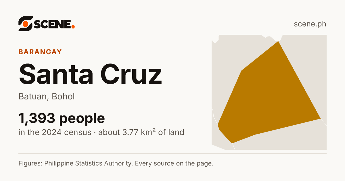 Santa Cruz, Batuan, barangay: 1,393 people in the 2024 census