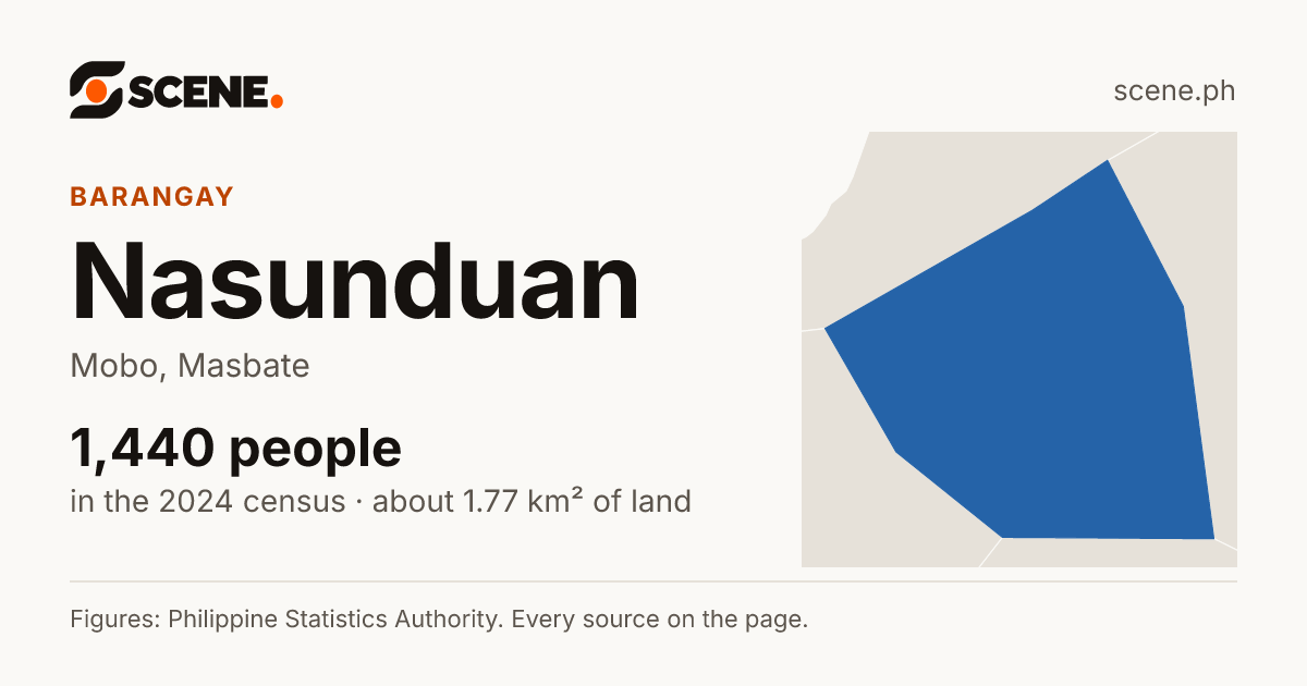 Nasunduan, Mobo, barangay: 1,440 people in the 2024 census