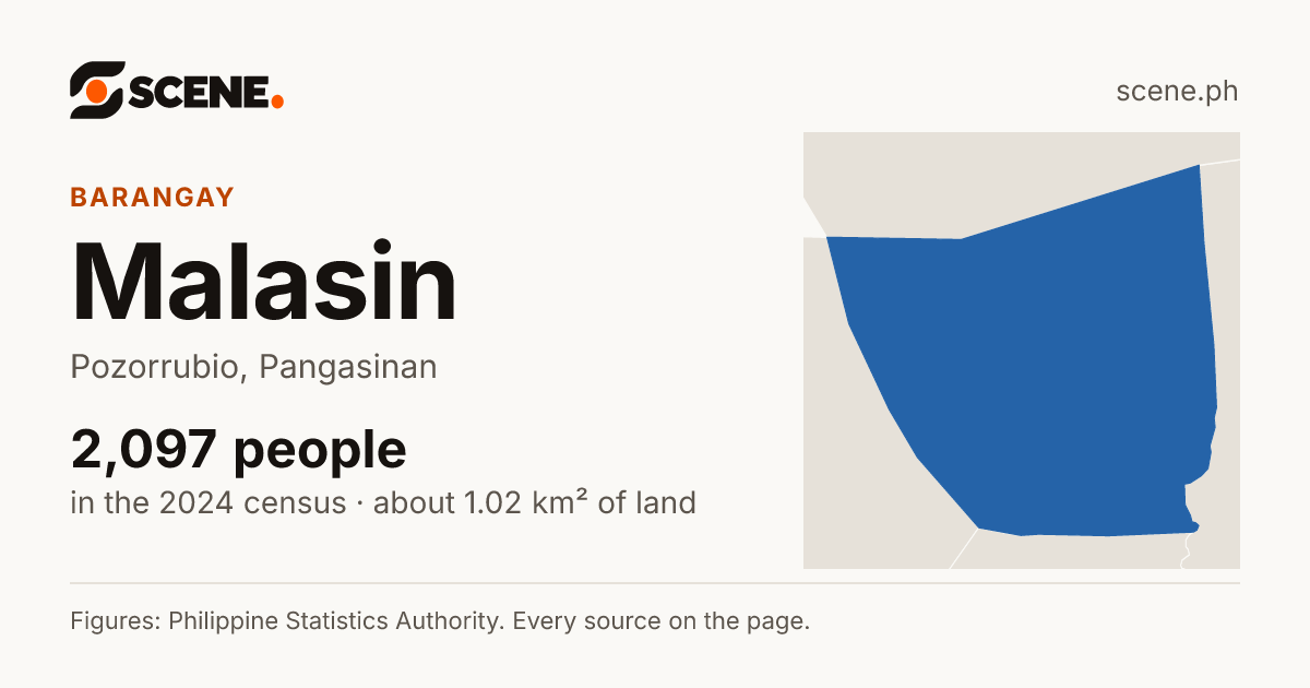 Malasin, Pozorrubio, barangay: 2,097 people in the 2024 census
