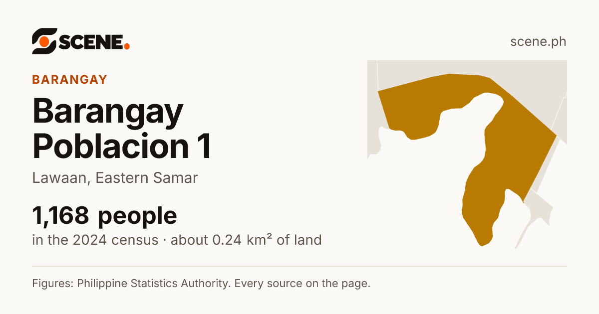 Barangay Poblacion 1, Lawaan, barangay: 1,168 people in the 2024 census