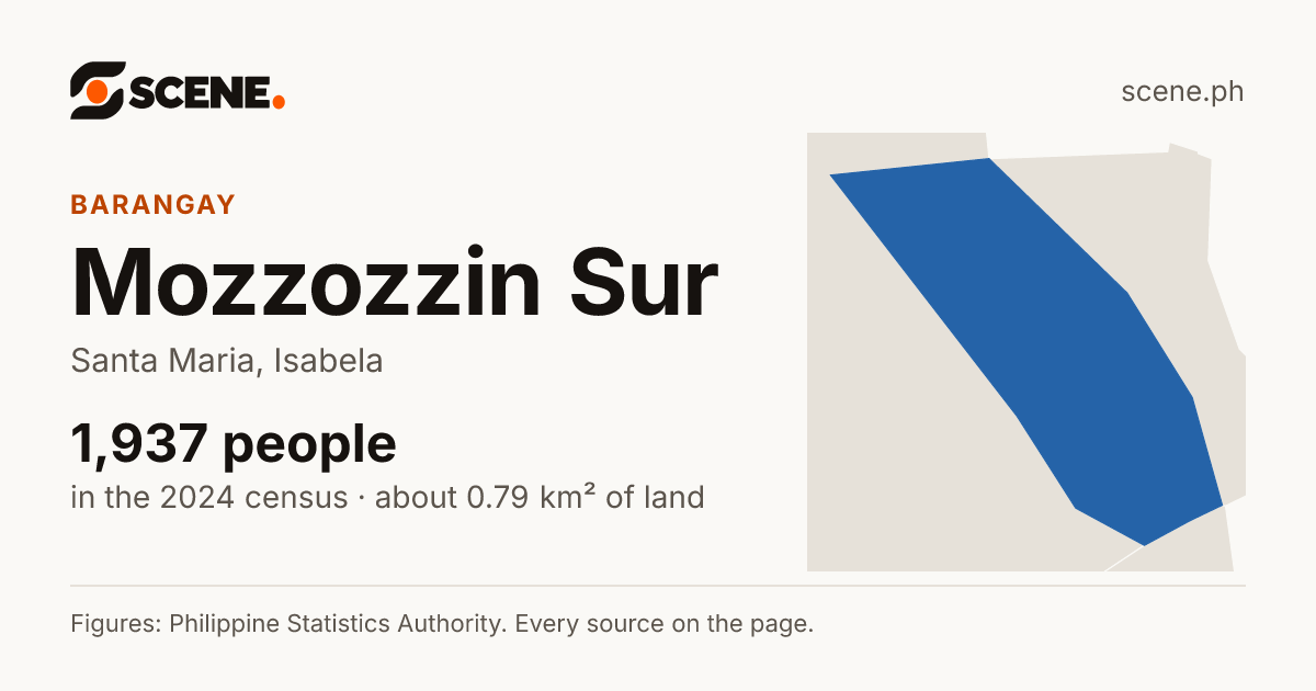 Mozzozzin Sur, Santa Maria, barangay: 1,937 people in the 2024 census