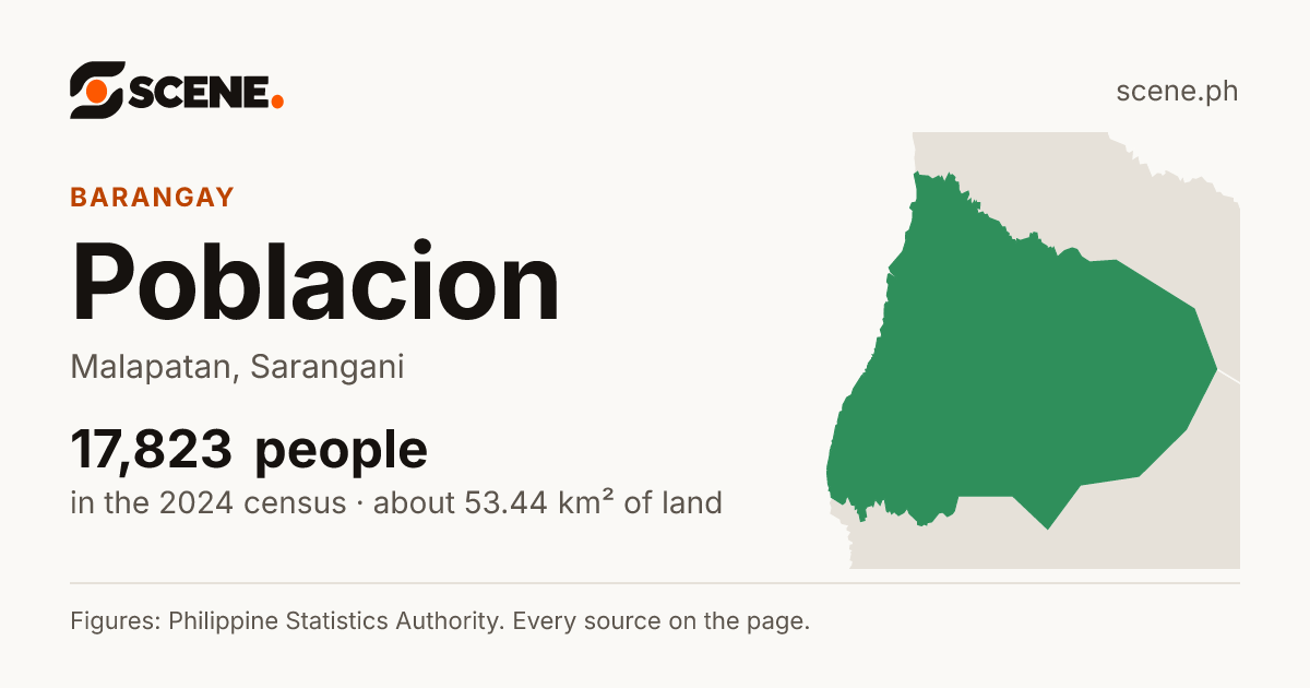 Poblacion, Malapatan, barangay: 17,823 people in the 2024 census