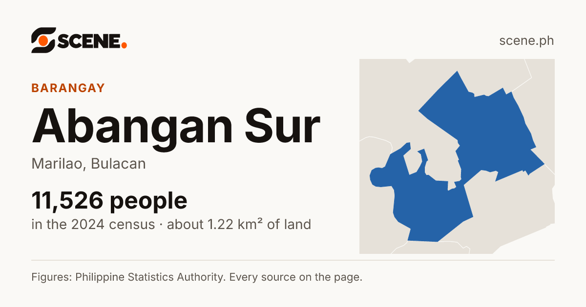 Abangan Sur, Marilao, barangay: 11,526 people in the 2024 census