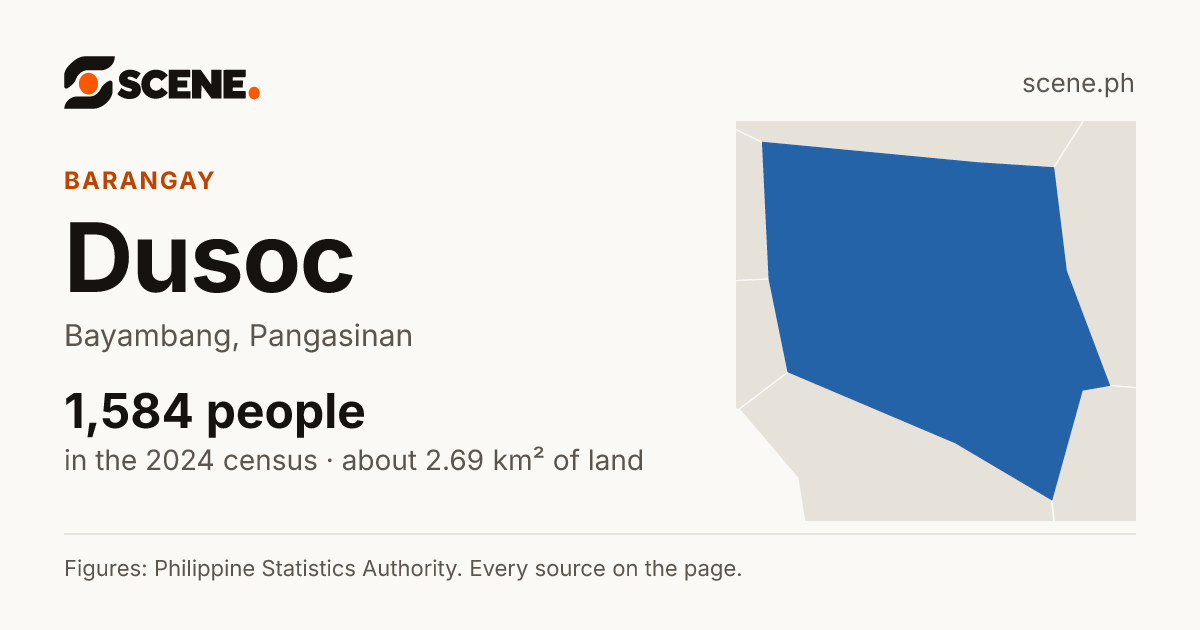 Dusoc, Bayambang, barangay: 1,584 people in the 2024 census