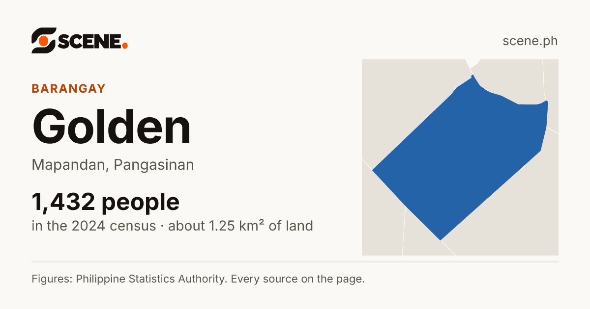 Golden, Mapandan, barangay: 1,432 people in the 2024 census