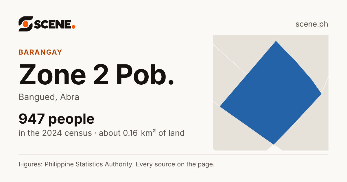 Zone 2 Pob., Bangued, barangay: 947 people in the 2024 census