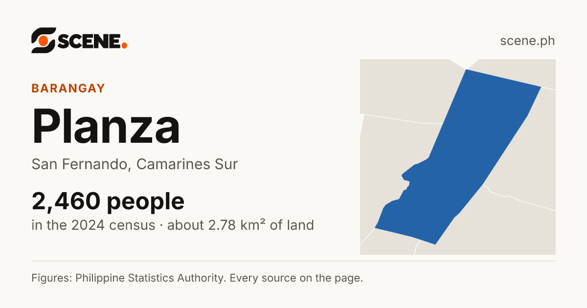 Planza, San Fernando, barangay: 2,460 people in the 2024 census