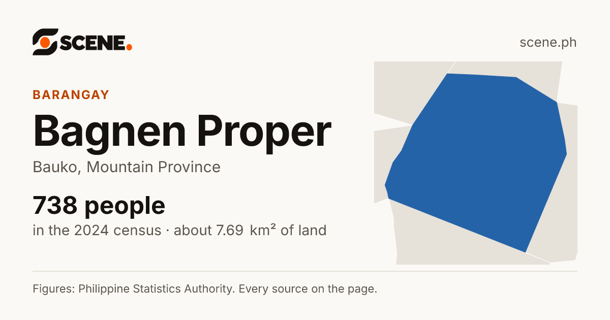 Bagnen Proper, Bauko, barangay: 738 people in the 2024 census