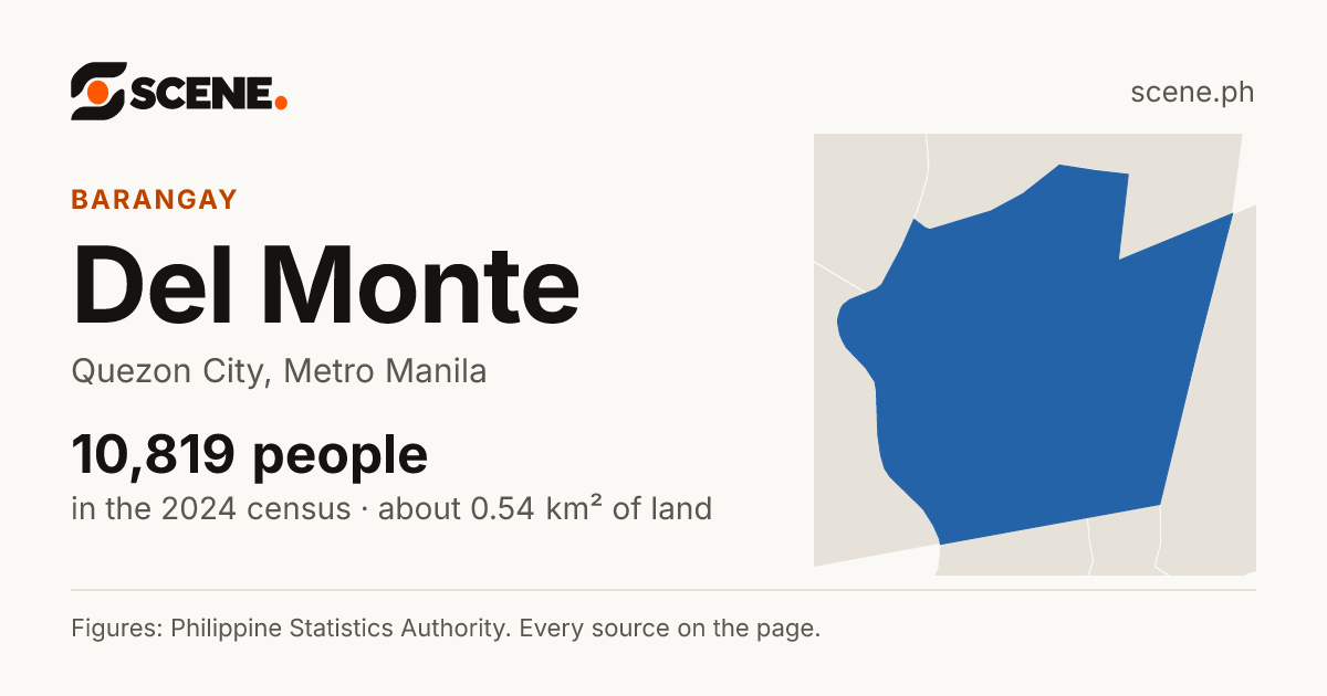Del Monte, Quezon City, barangay: 10,819 people in the 2024 census