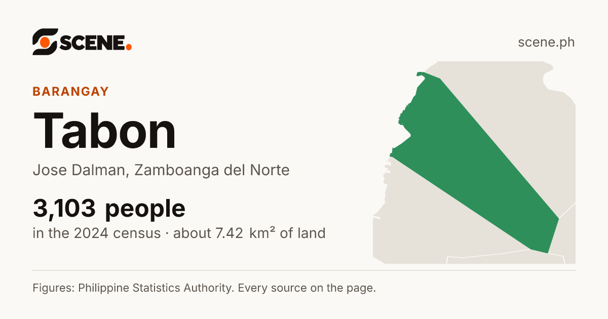 Tabon, Jose Dalman, barangay: 3,103 people in the 2024 census