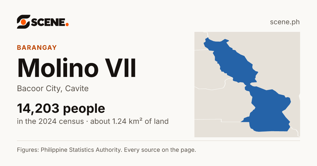 Molino VII, Bacoor City, barangay: 14,203 people in the 2024 census