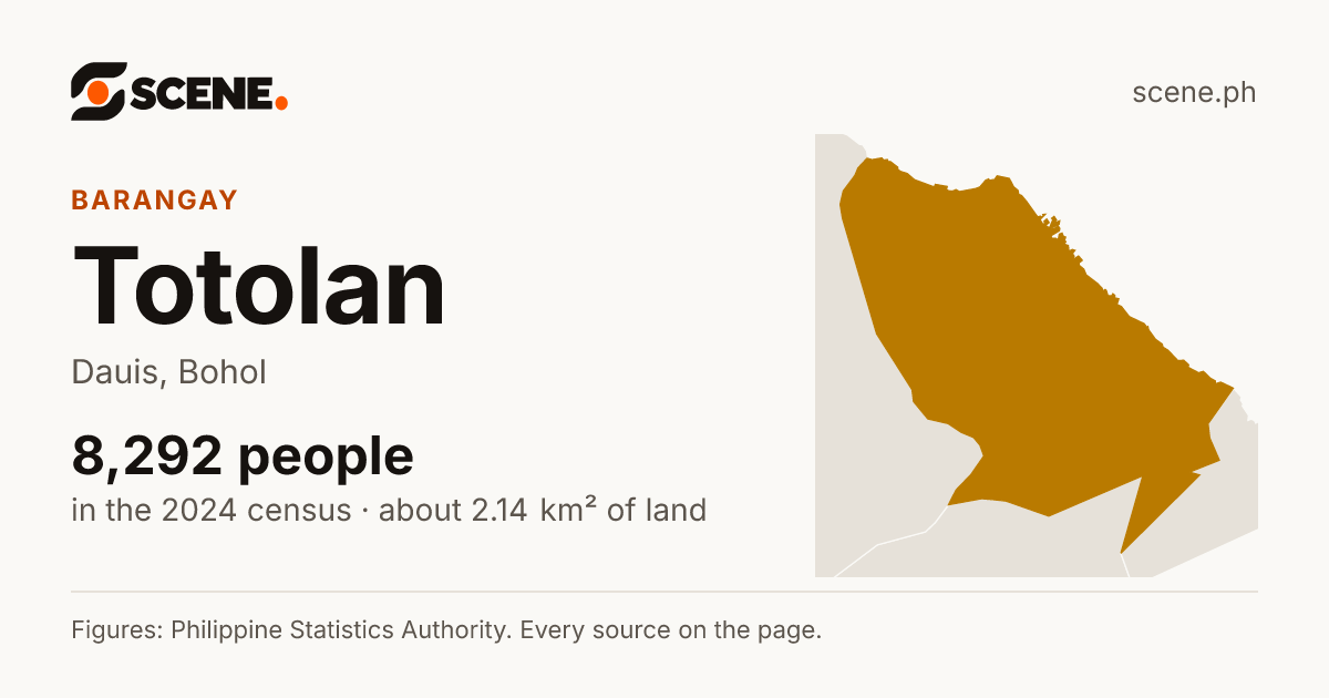 Totolan, Dauis, barangay: 8,292 people in the 2024 census