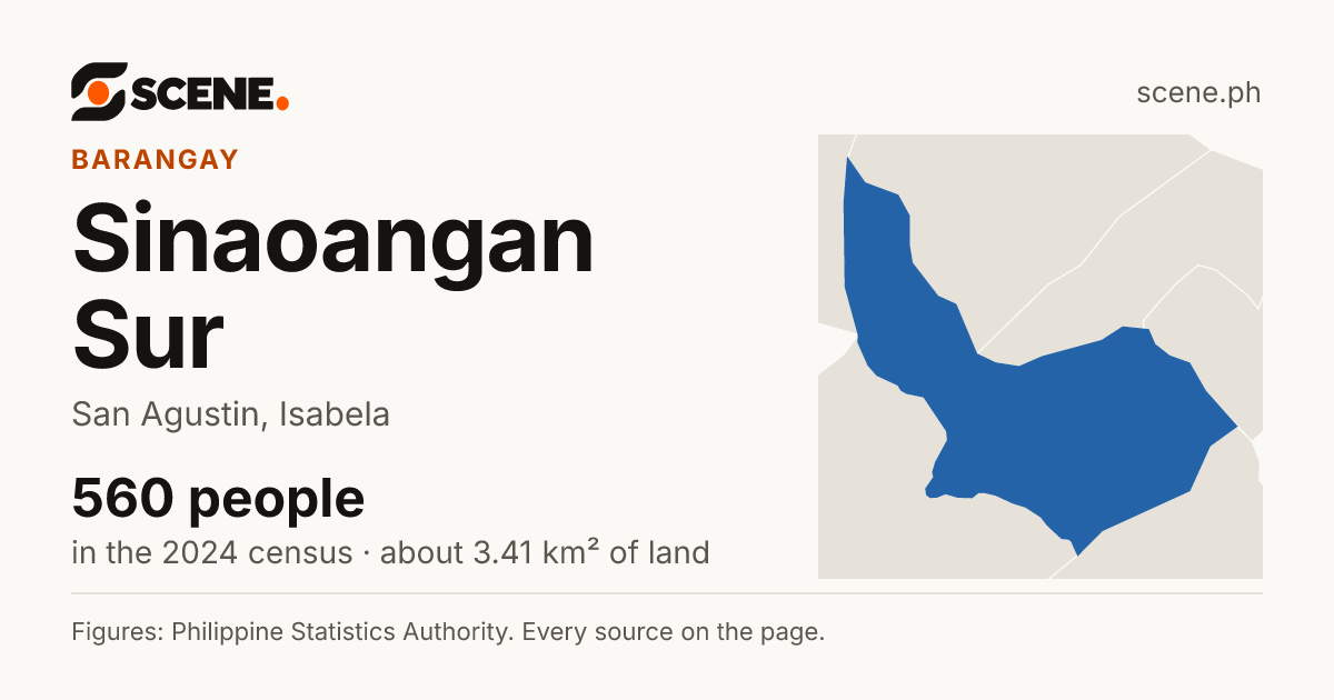 Sinaoangan Sur, San Agustin, barangay: 560 people in the 2024 census