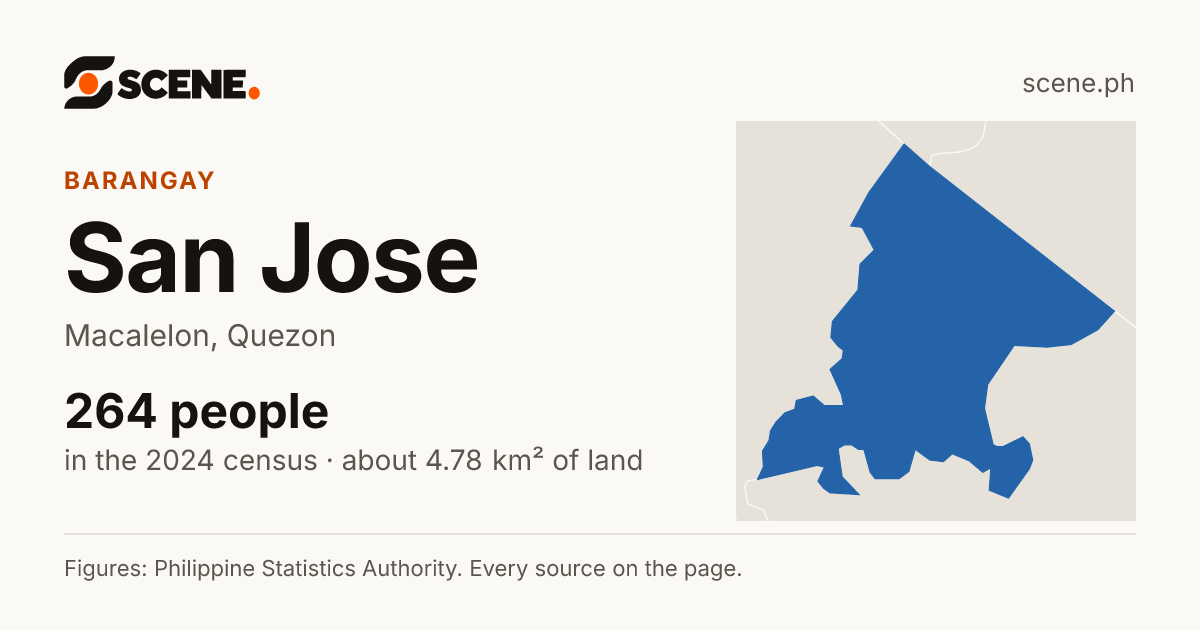 San Jose, Macalelon, barangay: 264 people in the 2024 census