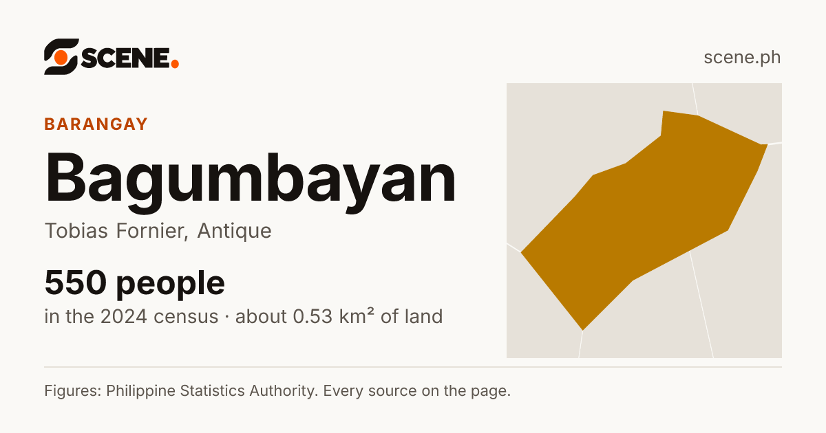Bagumbayan, Tobias Fornier, barangay: 550 people in the 2024 census