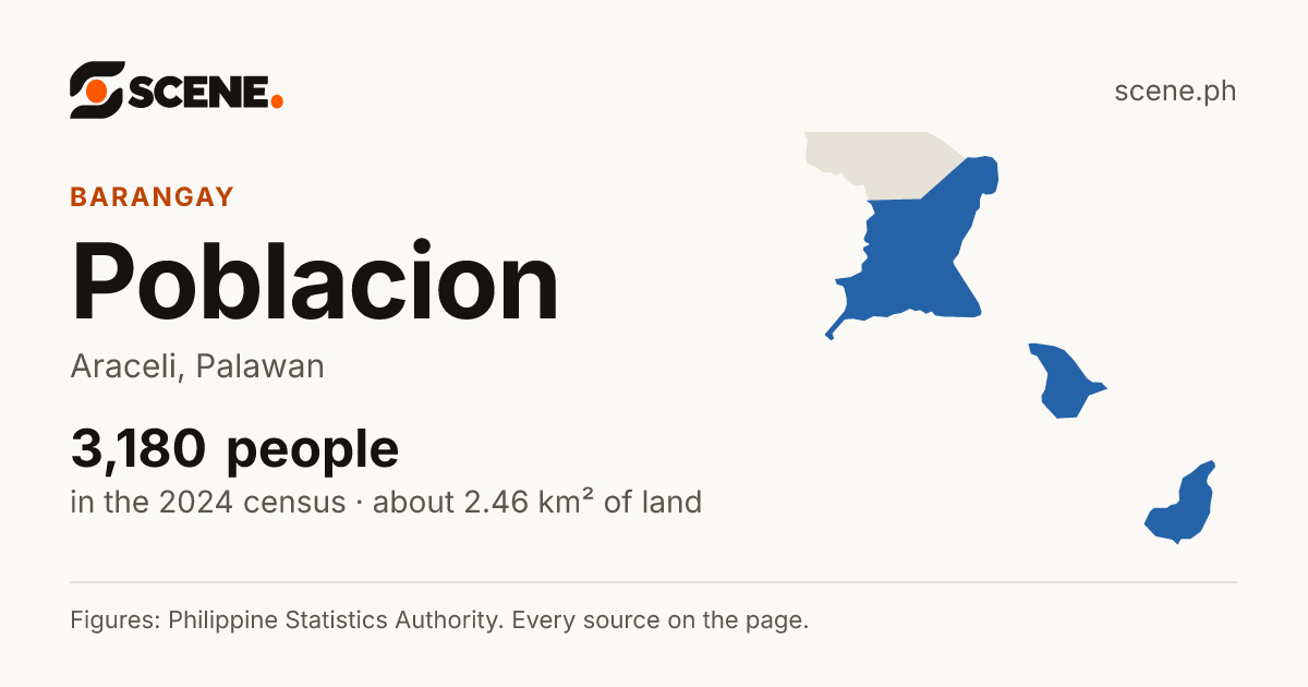 Poblacion, Araceli, barangay: 3,180 people in the 2024 census