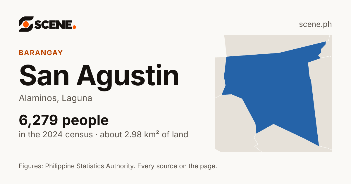 San Agustin, Alaminos, barangay: 6,279 people in the 2024 census