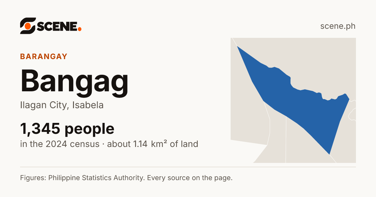 Bangag, Ilagan City, barangay: 1,345 people in the 2024 census