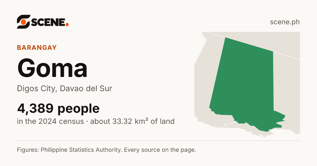 Goma, Digos City, barangay: 4,389 people in the 2024 census