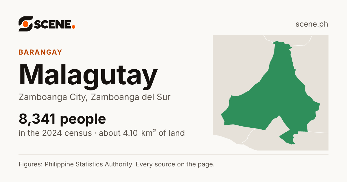 Malagutay, Zamboanga City, barangay: 8,341 people in the 2024 census