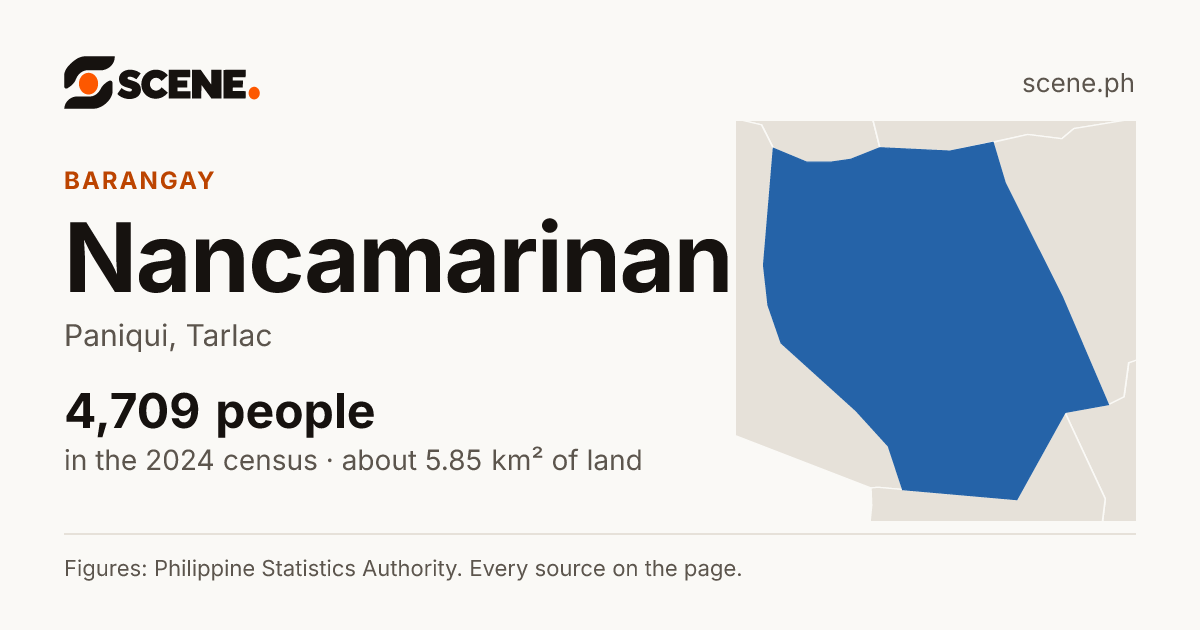 Nancamarinan, Paniqui, barangay: 4,709 people in the 2024 census