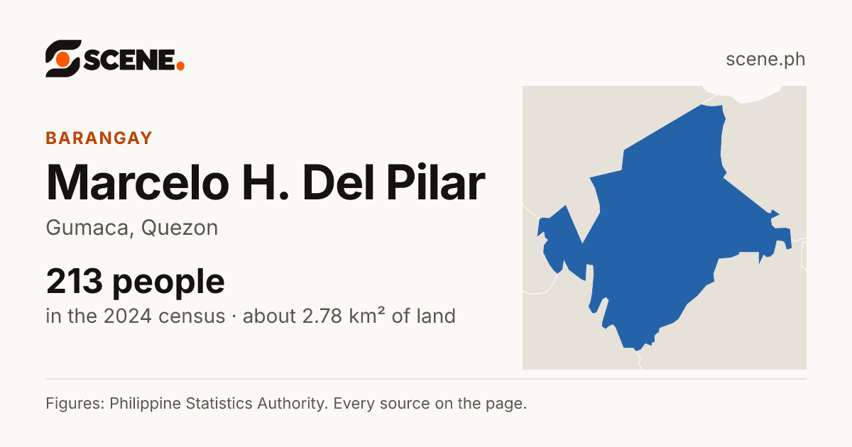 Marcelo H. Del Pilar, Gumaca, barangay: 213 people in the 2024 census