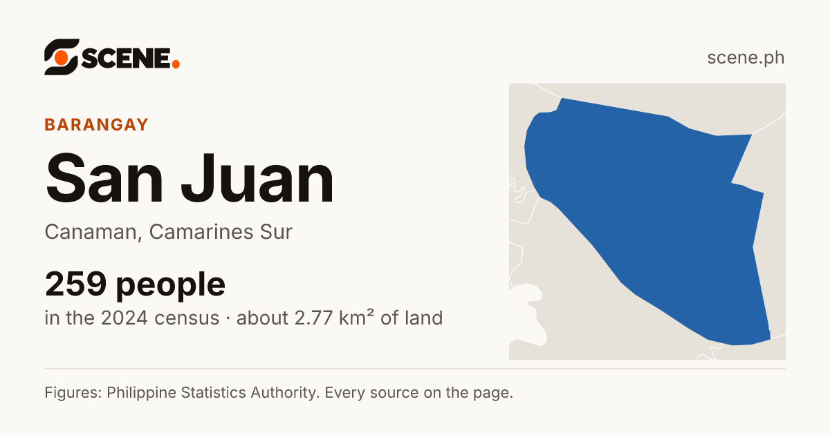 San Juan, Canaman, barangay: 259 people in the 2024 census
