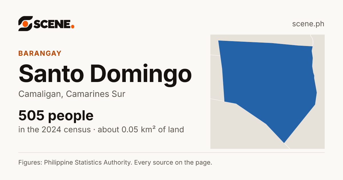 Santo Domingo, Camaligan, barangay: 505 people in the 2024 census