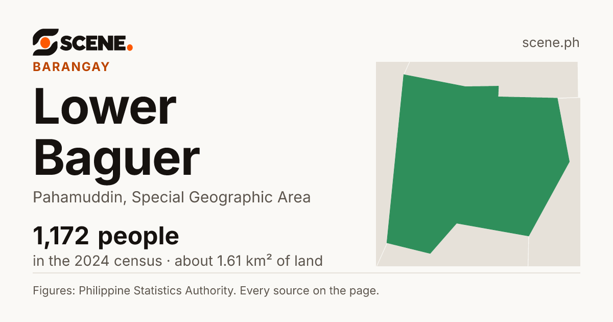 Lower Baguer, Pahamuddin, barangay: 1,172 people in the 2024 census