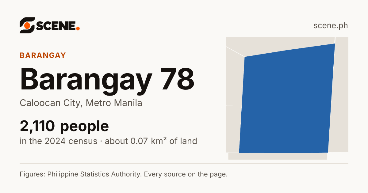 Barangay 78, Caloocan City, barangay: 2,110 people in the 2024 census