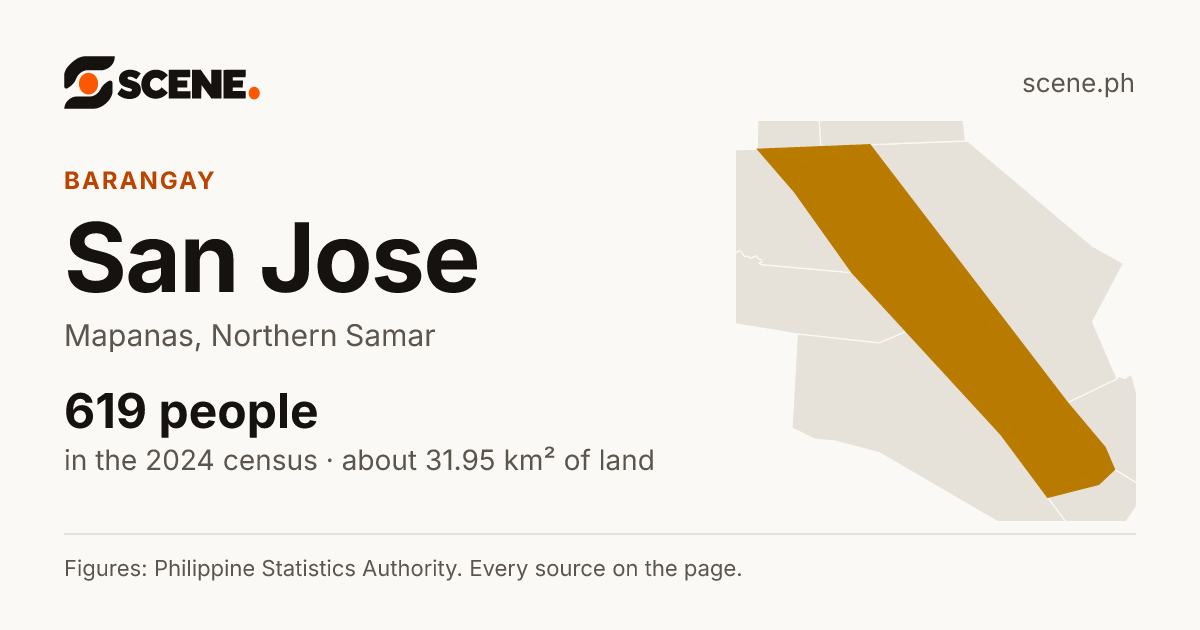 San Jose, Mapanas, barangay: 619 people in the 2024 census